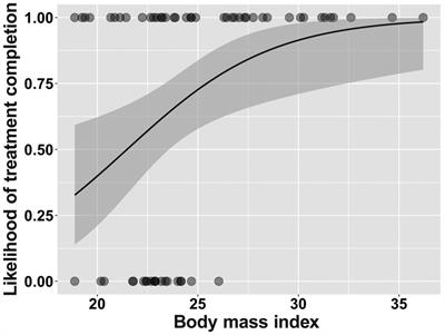 Association between body mass index and treatment completion in extended-release naltrexone-treated patients with opioid dependence